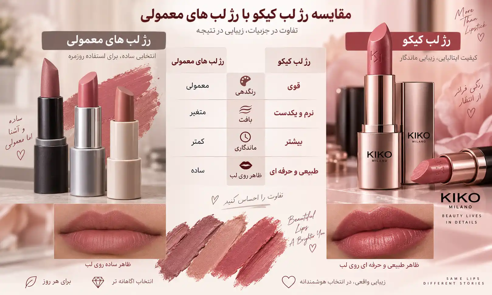 مقایسه رژ لب کیکو با رژ لب های معمولی